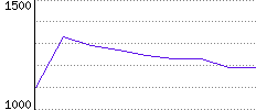 Rating History