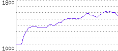 Rating History