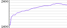 Rating History