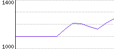 Rating History