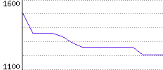 Rating History