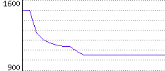 Rating History