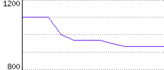 Rating History