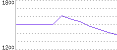 Rating History