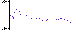 Rating History