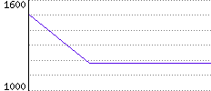 Rating History