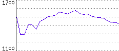 Rating History