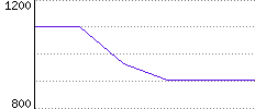 Rating History