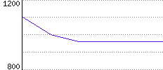 Rating History