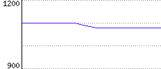 Rating History