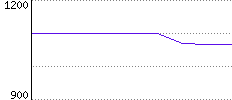 Rating History