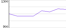 Rating History