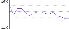 Rating History