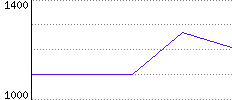 Rating History