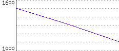 Rating History