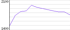 Rating History