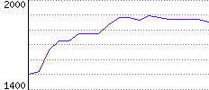 Rating History