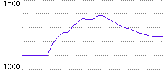 Rating History