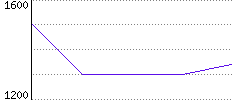 Rating History