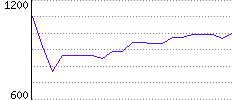 Rating History