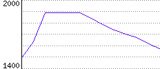 Rating History