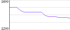 Rating History