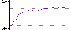 Rating History