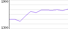 Rating History