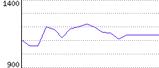 Rating History