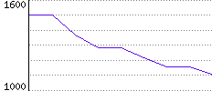 Rating History