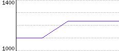 Rating History