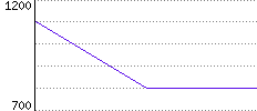 Rating History