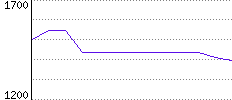 Rating History