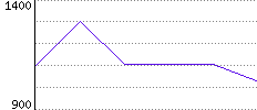 Rating History