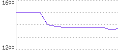 Rating History