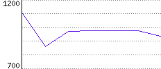 Rating History