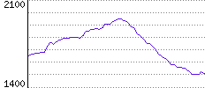 Rating History