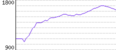 Rating History