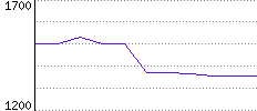 Rating History