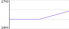 Rating History