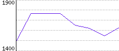 Rating History