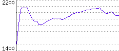 Rating History