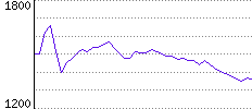 Rating History