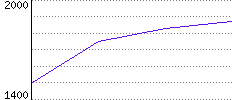 Rating History