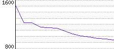 Rating History