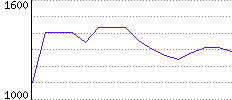 Rating History