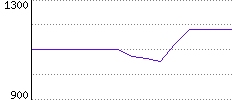 Rating History