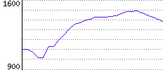 Rating History