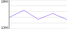 Rating History