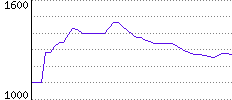 Rating History